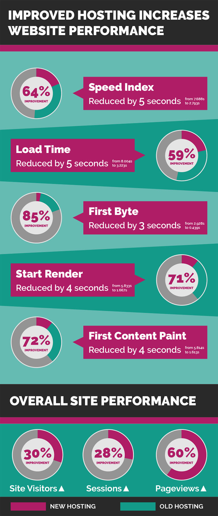 friends-of-sacramento-art-infographic Improved hosting increases website performance