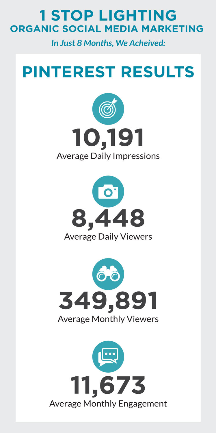 Infographic shows how social media marketing campaigns increased user engagement on Pinterest for 1 Stop Lighting over 8 months