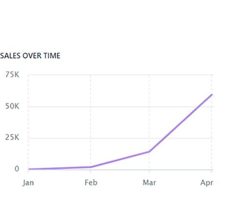 Sales over time chart