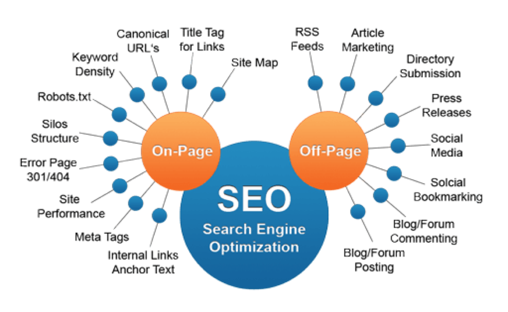 SEO tree chart showing the on-page and off-page factures required for Search Engine Optimization