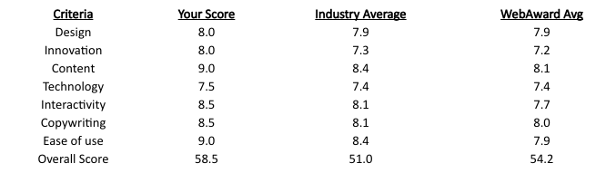 2017 WebAward Scores